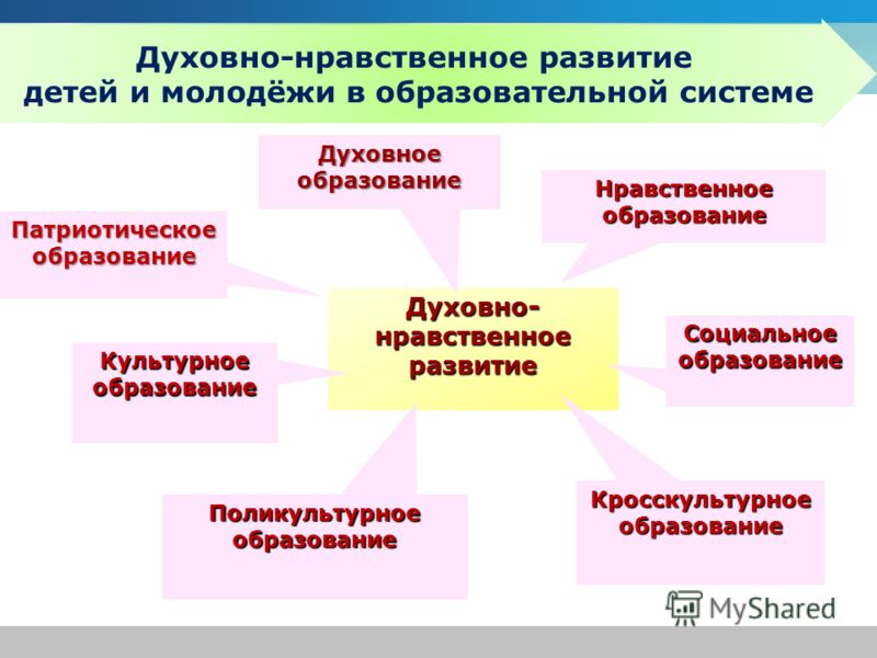 духовно-нравстенное развитие.